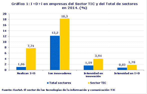 Gráfico 1: I+D+i en empresas del Sector TIC y del Total de sectores en 2014. (%)
Fuente: Eustat. El sector de las tecnologías de la información y comunicación-TIC
