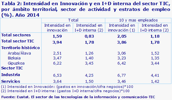 Tabla 2: Intensidad en Innovación y en I+D interna del sector TIC, por ámbito territorial, sector de actividad y estratos de empleo (%). Año 2014				
Fuente: Eustat. El sector de las tecnologías de la información y comunicación-TIC