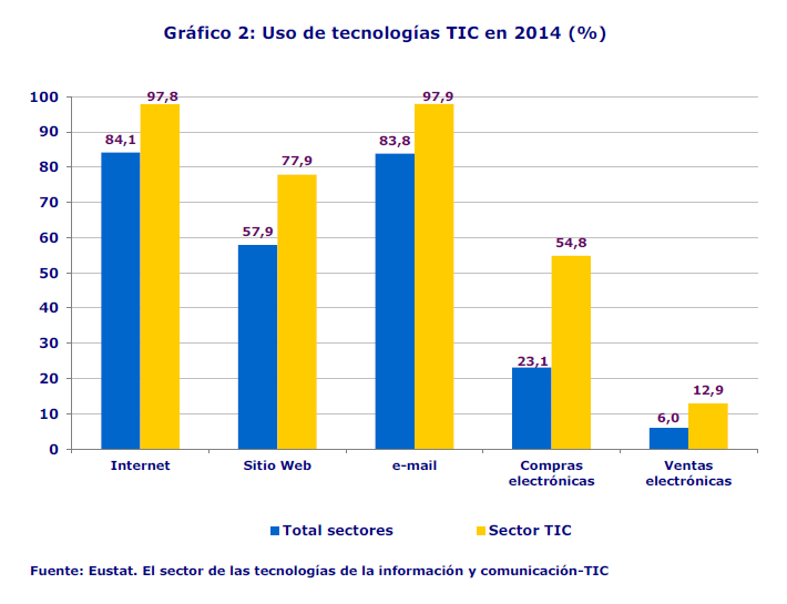 Gráfico 2: Uso de tecnologías TIC en 2014 (%)
Fuente: Eustat. El sector de las tecnologías de la información y comunicación-TIC
