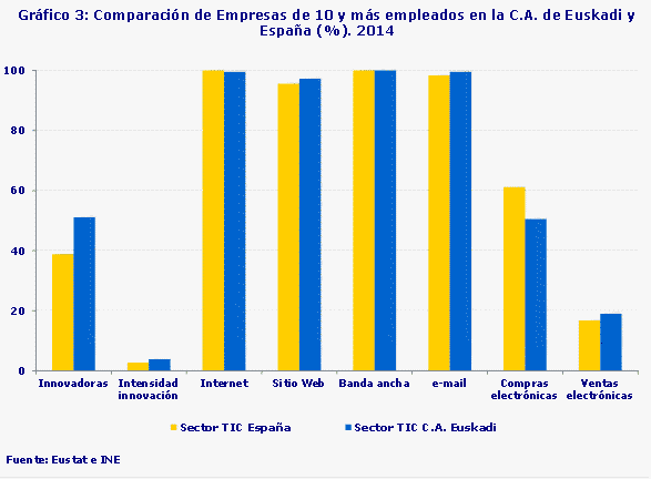 Gráfico 3: Comparación de Empresas de 10 y más empleados en la C.A. de Euskadi y España (%). 2014
Fuente: Eustat e INE
