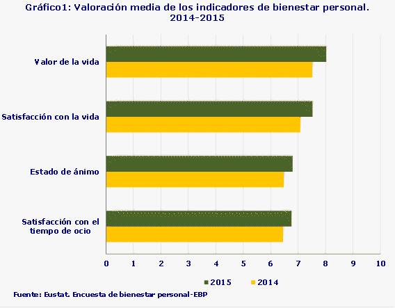 Gráfico1: Valoración media de los indicadores de bienestar personal. 2014-2015
Fuente: Eustat. Encuesta de bienestar personal-EBP
