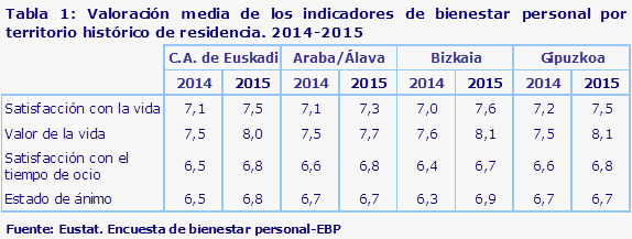 Tabla 1: Valoración media de los indicadores de bienestar personal por territorio histórico de residencia. 2014-2015								
Fuente: Eustat. Encuesta de bienestar personal-EBP
