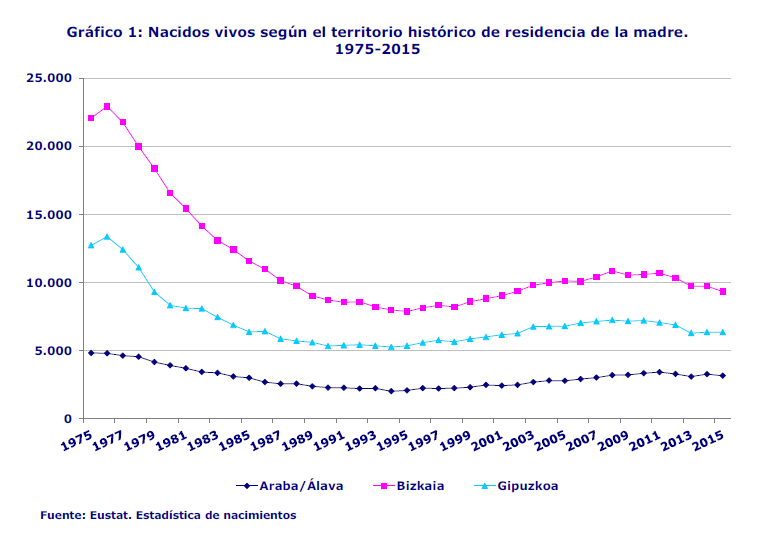 Gráfico 1: Nacidos vivos según el territorio histórico de residencia de la madre. 1975-2015
Fuente: Eustat. Estadística de nacimientos

