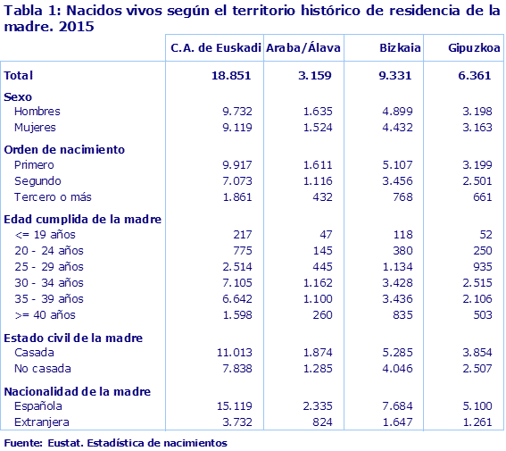 Tabla 1: Nacidos vivos según el territorio histórico de residencia de la madre. 2015
Fuente: Eustat. Estadística de nacimientos
