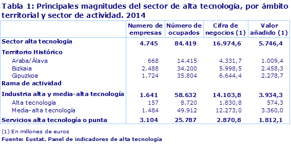 Tabla 1: Principales magnitudes del sector de alta tecnología, por ámbito territorial y sector de actividad. 2014				
Fuente: Eustat. Panel de indicadores de alta tecnología
