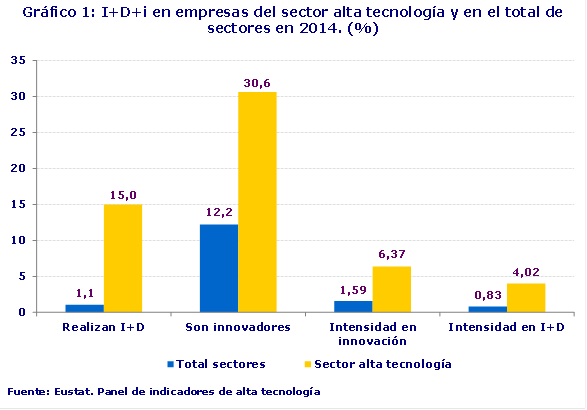 Gráfico 1: I+D+i en empresas del sector alta tecnología y en el total de sectores en 2014. (%)
Fuente: Eustat. Panel de indicadores de alta tecnología
