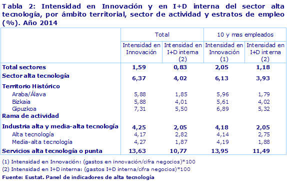 Tabla 2: Intensidad en Innovación y en I+D interna del sector alta tecnología, por ámbito territorial, sector de actividad y estratos de empleo (%). Año 2014				
Fuente: Eustat. Panel de indicadores de alta tecnología
