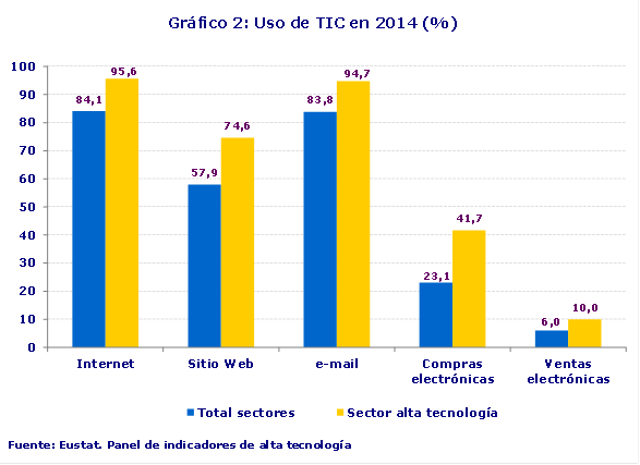 Gráfico 2: Uso de TIC en 2014 (%)
Fuente: Eustat. Panel de indicadores de alta tecnología
