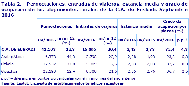 Tabla 2.-  Pernoctaciones, entradas de viajeros, estancia media y grado de ocupación de los alojamientos rurales de la C.A. de Euskadi. Septiembre 2016
Fuente: Eustat. Encuesta de establecimientos turísticos receptores
