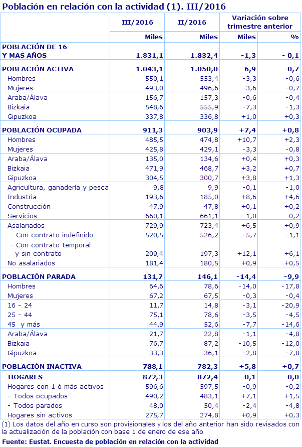 Población en relación con la actividad (1). III/2016
Fuente: Eustat. Encuesta de población en relación con la actividad
