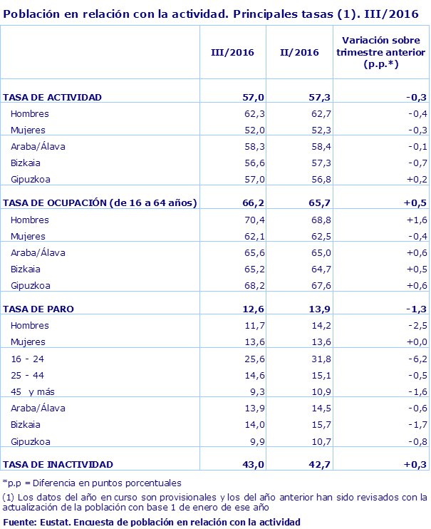Población en relación con la actividad. Principales tasas (1). III/2016
Fuente: Eustat. Encuesta de población en relación con la actividad
