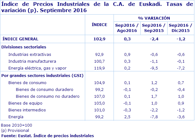Índice de Precios Industriales de la C.A. de Euskadi. Tasas de variación (p). Septiembre 2016
Fuente: Eustat. Índice de precios industriales
