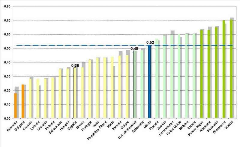 Gráfico 1. Panel de Indicadores de Innovación Europeo EIS 2016. C.A. de Euskadi y UE-28
Fuente: Eustat y Comisión Europea