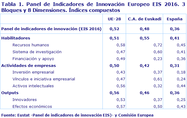 Tabla 1. Panel de Indicadores de Innovación Europeo EIS 2016. 3 Bloques y 8 Dimensiones. Índices compuestos				
Fuente: Eustat -Panel de indicadores de innovación EIS)- y Comisión Europea
