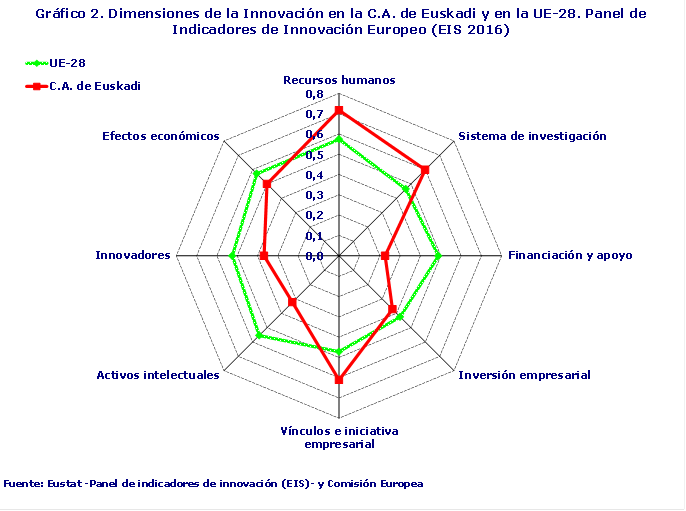 Gráfico 2. Dimensiones de la Innovación en la C.A. de Euskadi y en la UE-28. Panel de Indicadores de Innovación Europeo (EIS 2016)
Fuente: Eustat -Panel de indicadores de innovación (EIS)- y Comisión Europea
