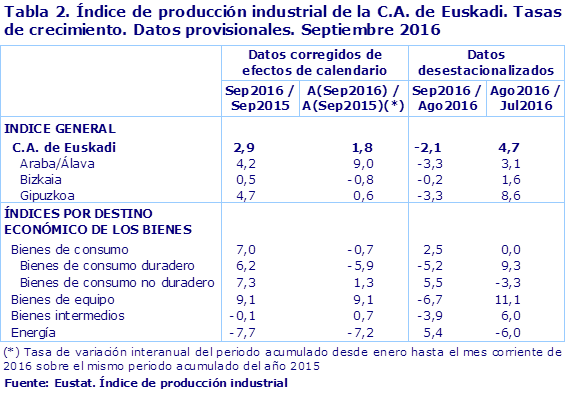 Tabla 2. Índice de producción industrial de la C.A. de Euskadi. Tasas de crecimiento. Datos provisionales. Septiembre 2016				
Fuente: Eustat. Índice de producción industrial
