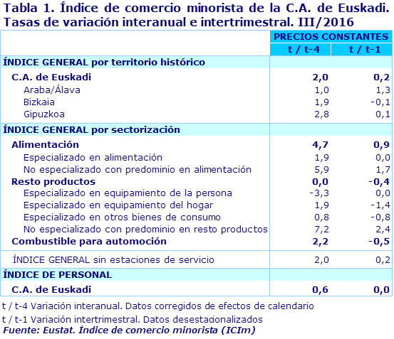 Tabla 1. Índice de comercio minorista de la C.A. de Euskadi. Tasas de variación interanual e intertrimestral. III/2016		
Fuente: Eustat. Índice de comercio minorista (ICIm)
