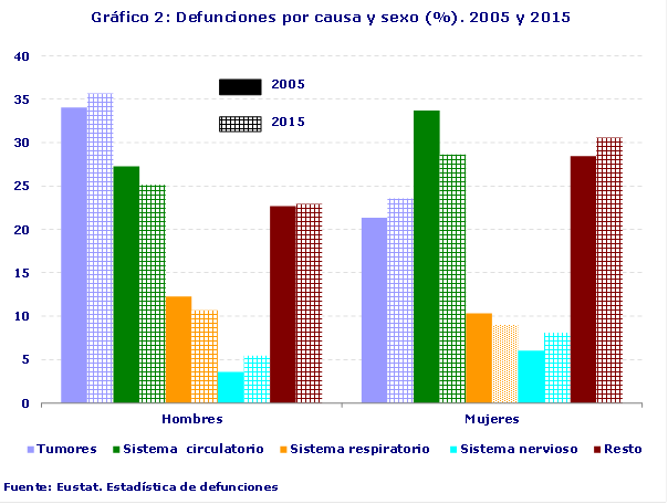 Gráfico 2: Defunciones por causa y sexo (%). 2005 y 2015
Fuente: Eustat. Estadística de defunciones
