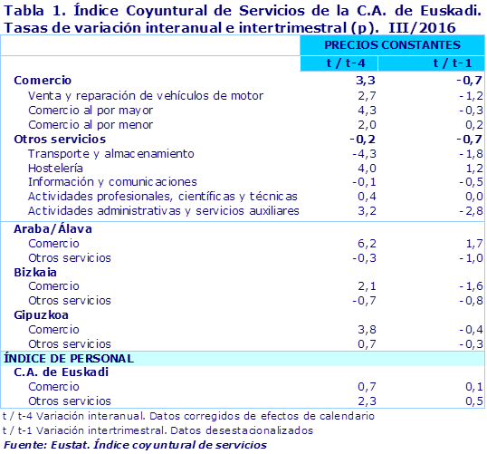 Tabla 1. Índice Coyuntural de Servicios de la C.A. de Euskadi. Tasas de variación interanual e intertrimestral (p).  III/2016		
Fuente: Eustat. Índice coyuntural de servicios
