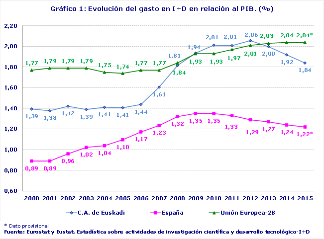 Gráfico 1: Evolución del gasto en I+D en relación al PIB. (%)
Fuente: Eurostat y Eustat. Estadística sobre actividades de investigación científica y desarrollo tecnológico-I+D									
