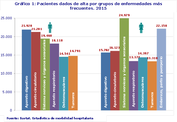 Pacientes dados de alta por grupos de enfermedades más frecuentes. 2015
Estadística de morbilidad hospitalaria
