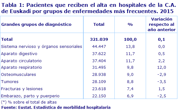 Tabla 1: Pacientes que reciben el alta en hospitales de la C.A. de Euskadi por grupos de enfermedades más frecuentes. 2015			
Fuente: Eustat. Estadística de morbilidad hospitalaria
