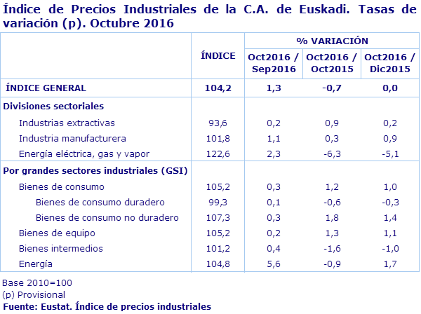 Índice de Precios Industriales de la C.A. de Euskadi. Tasas de variación (p). Octubre 2016	
Fuente: Eustat. Índice de precios industriales
