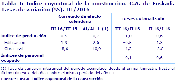 Tabla 1: Índice coyuntural de la construcción. C.A. de Euskadi. Tasas de variación (%). III/2016
Fuente: Eustat. Índice coyuntural de la construcción
