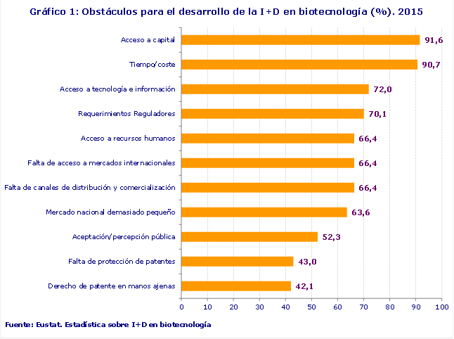Gráfico 1: Obstáculos para el desarrollo de la I+D en biotecnología (%). 2015
Fuente: Eustat. Estadística sobre I+D en biotecnología
