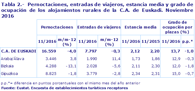 Tabla 2.-  Pernoctaciones, entradas de viajeros, estancia media y grado de ocupación de los alojamientos rurales de la C.A. de Euskadi. Noviembre 2016
Fuente: Eustat. Encuesta de establecimientos turísticos receptores
