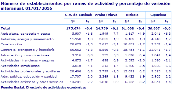 Número de establecimientos por ramas de actividad y porcentaje de variación interanual. 01/01/2016
Fuente: Eustat. Directorio de actividades económicas
