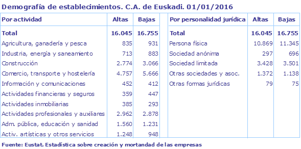 Demografía de establecimientos. C.A. de Euskadi. 01/01/2016
Fuente: Eustat. Estadística sobre creación y mortandad de las empresas
