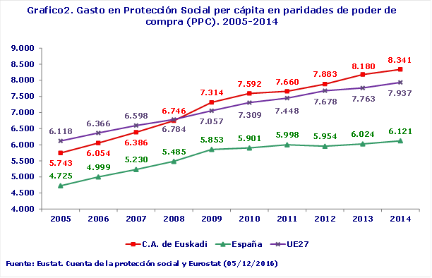 Grafico2. Gasto en Protección Social per cápita en paridades de poder de compra (PPC). 2005-2014
Fuente: Eustat. Cuenta de la protección social y Eurostat (05/12/2016)

