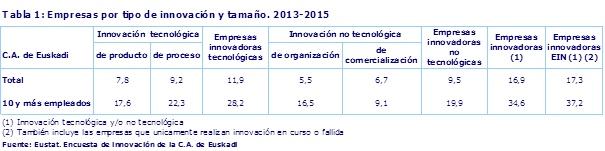 Tabla 1: Empresas por tipo de innovación y tamaño. 2013-2015. (%)
Fuente: EUSTAT. Encuesta de Innovación 