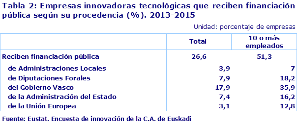 Tabla 2: Empresas innovadoras que reciben financiación pública según su procedencia. 2013-2015. (%)
Fuente: EUSTAT. Encuesta de Innovación 