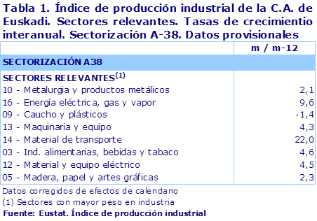 Tabla 1. Índice de producción industrial de la C.A. de Euskadi. Sectores relevantes. Tasas de crecimientio interanual. Sectorización A-38. Datos provisionales	
Fuente: Eustat. Índice de producción industrial
