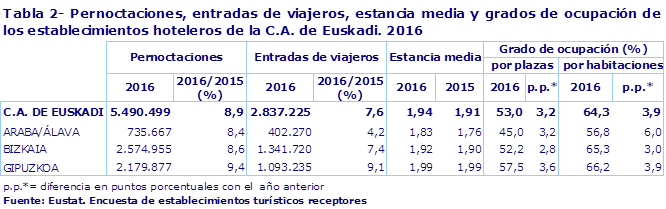 Tabla 2- Pernoctaciones, entradas de viajeros, estancia media y grados de ocupación de los establecimientos hoteleros de la C.A. de Euskadi. 2016
Fuente: Eustat. Encuesta de establecimientos turísticos receptores
