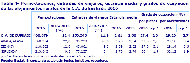 Tabla 4- Pernoctaciones, entradas de viajeros, estancia media y grados de ocupación de los alojamientos rurales de la C.A. de Euskadi. 2016
Fuente: Eustat. Encuesta de establecimientos turísticos receptores
