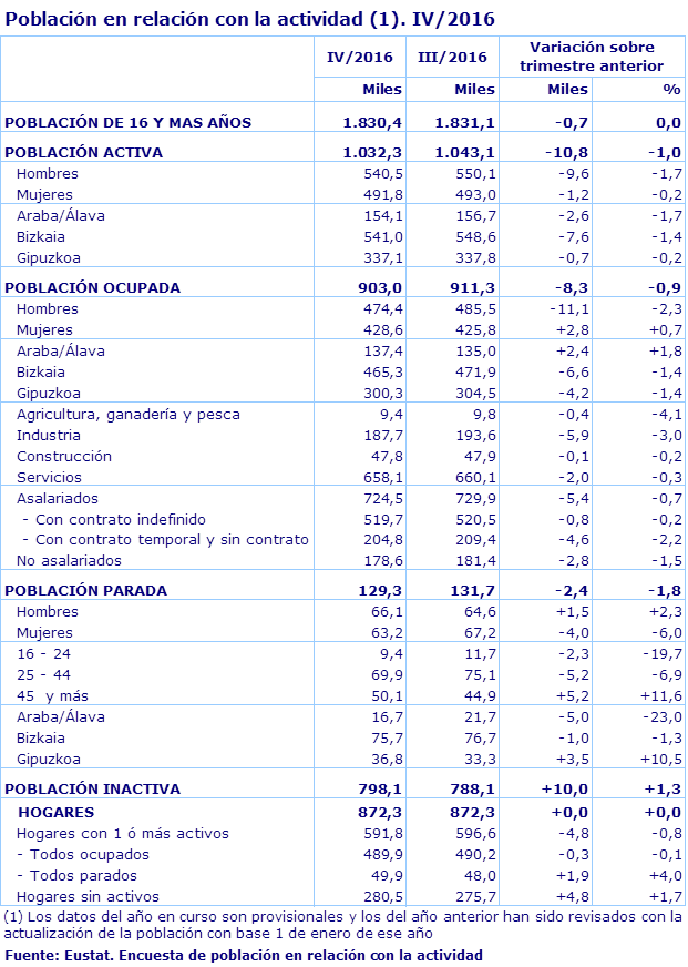 Población en relación con la actividad (1). IV/2016
Fuente: Eustat. Encuesta de población en relación con la actividad
