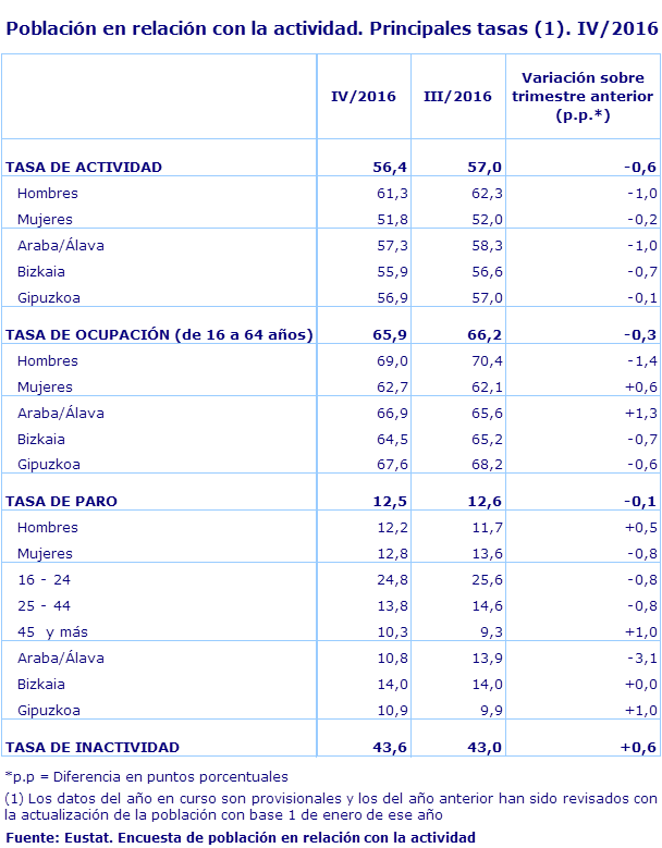 Población en relación con la actividad. Principales tasas (1). IV/2016
Fuente: Eustat. Encuesta de población en relación con la actividad
