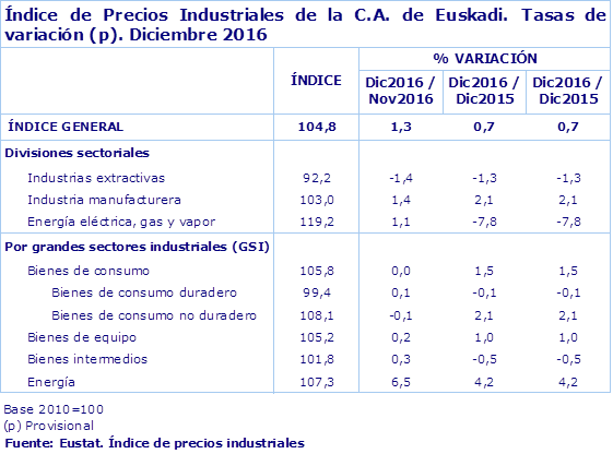 Índice de Precios Industriales de la C.A. de Euskadi. Tasas de variación (p). Diciembre 2016
Fuente: Eustat. Índice de precios industriales
