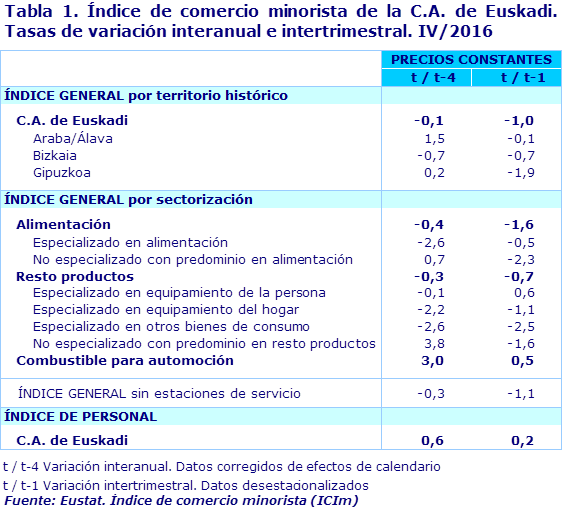 Tabla 1. Índice de comercio minorista de la C.A. de Euskadi. Tasas de variación interanual e intertrimestral. IV/2016		
Fuente: Eustat. Índice de comercio minorista (ICIm)
