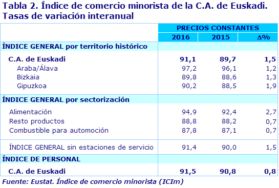 Tabla 2. Índice de comercio minorista de la C.A. de Euskadi. Tasas de variación interanual
Fuente: Eustat. Índice de comercio minorista (ICIm)
