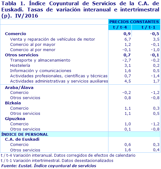 Tabla 1. Índice Coyuntural de Servicios de la C.A. de Euskadi. Tasas de variación interanual e intertrimestral (p).  IV/2016		
Fuente: Eustat. Índice coyuntural de servicios
