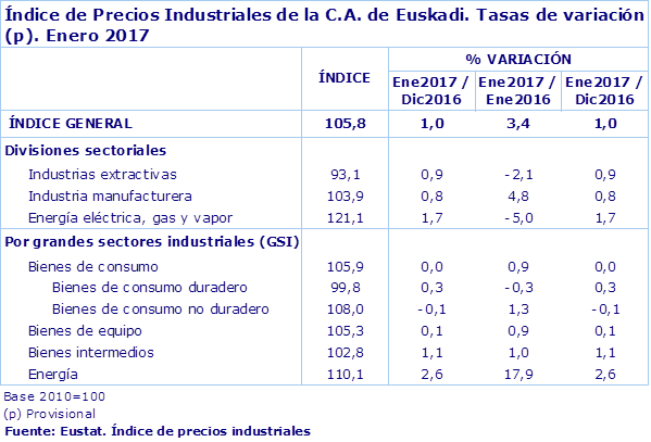Índice de Precios Industriales de la C.A. de Euskadi. Tasas de variación (p). Enero 2017
Fuente: Eustat. Índice de precios industriales

