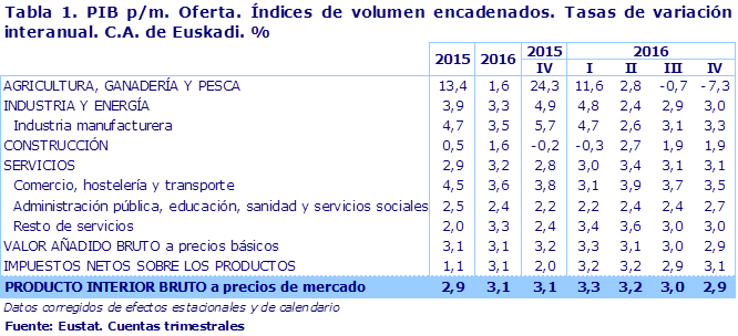 Tabla 1. PIB p/m. Oferta. Índices de volumen encadenados. Tasas de variación interanual. C.A. de Euskadi. %							
Fuente: Eustat. Cuentas trimestrales
