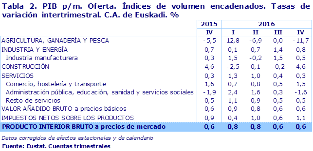 Tabla 2. PIB p/m. Oferta. Índices de volumen encadenados. Tasas de variación  intertrimestral. C.A. de Euskadi. %					
Fuente: Eustat. Cuentas trimestrales
