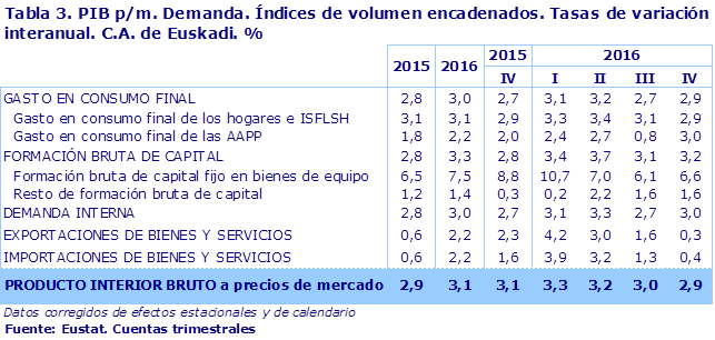 Tabla 3. PIB p/m. Demanda. Índices de volumen encadenados. Tasas de variación interanual. C.A. de Euskadi. %							
Fuente: Eustat. Cuentas trimestrales
