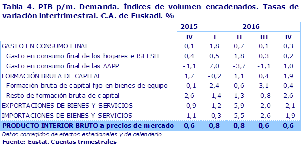 Tabla 4. PIB p/m. Demanda. Índices de volumen encadenados. Tasas de variación intertrimestral. C.A. de Euskadi. %					
Fuente: Eustat. Cuentas trimestrales
