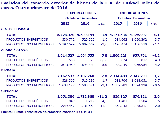 Evolución del comercio exterior de bienes de la C.A. de Euskadi. Miles de euros. Cuarto trimestre de 2016
Fuente: Eustat. Estadística de comercio exterior (ECOMEX)
